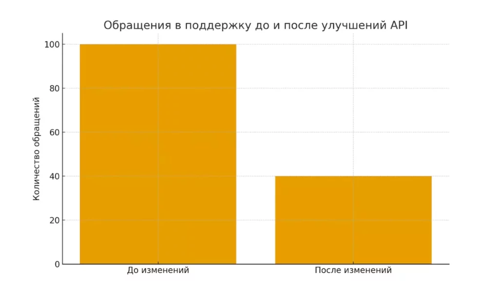 снижение обращений