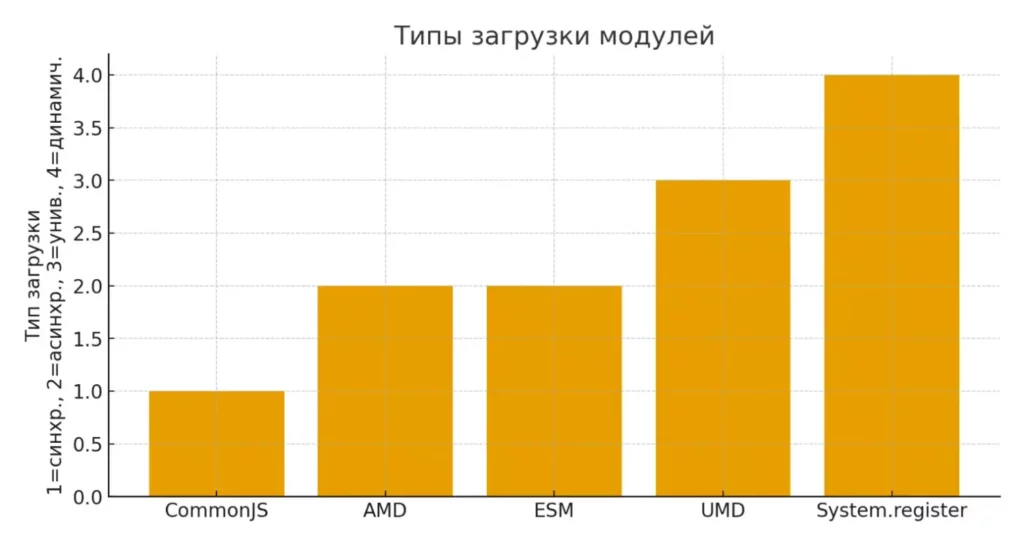 Типы загрузки