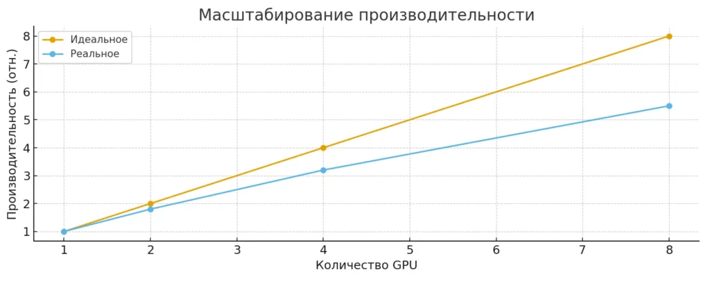 gpu scaling performance