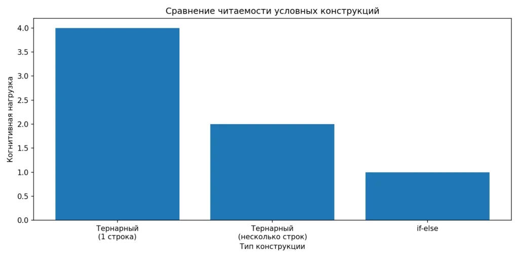 читаемость условий