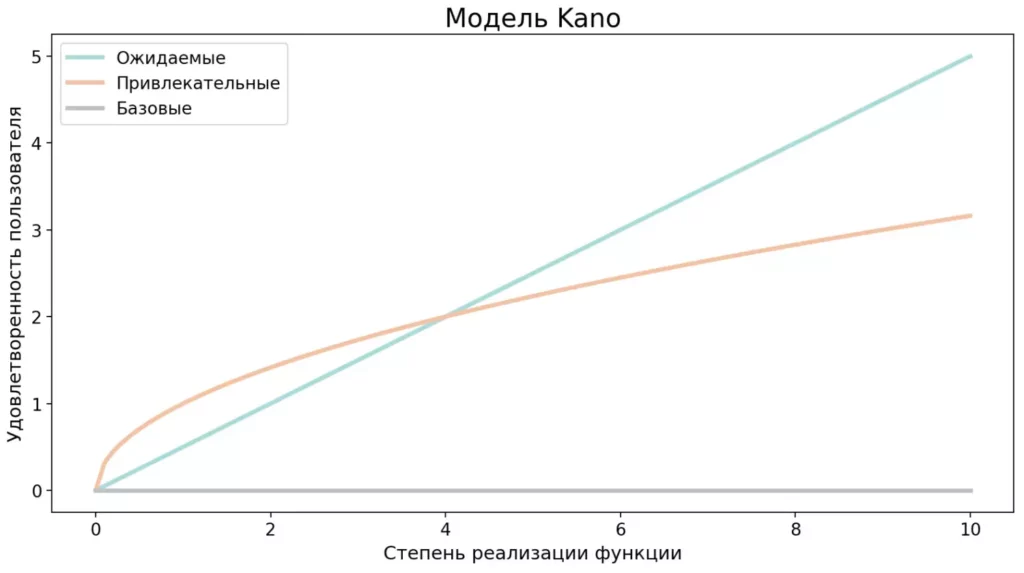 модель Kano