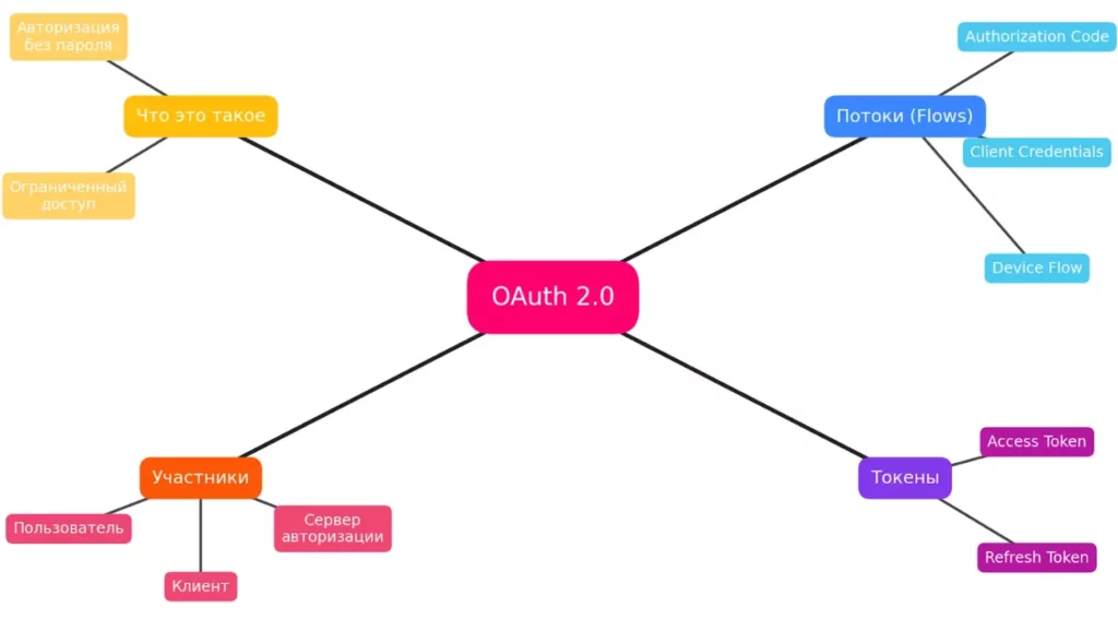 OAuth майндкарта