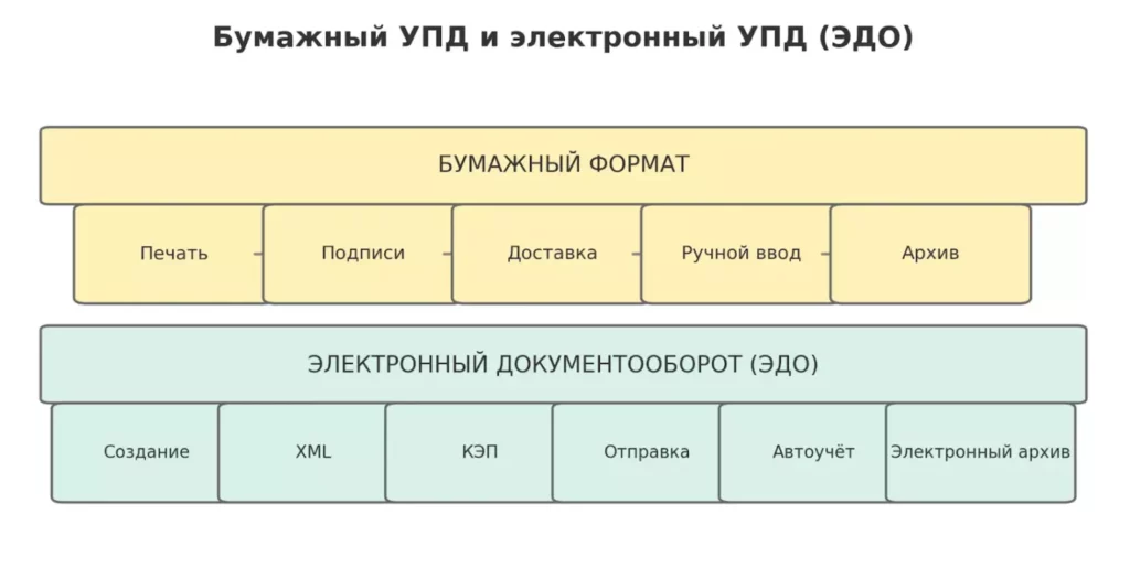 Бумага и ЭДО