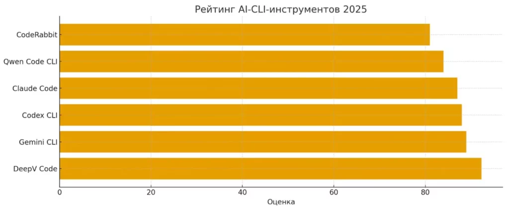 ai cli rating