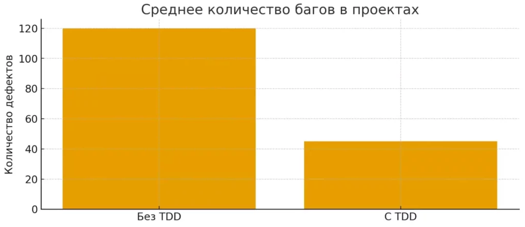 tdd дефекты
