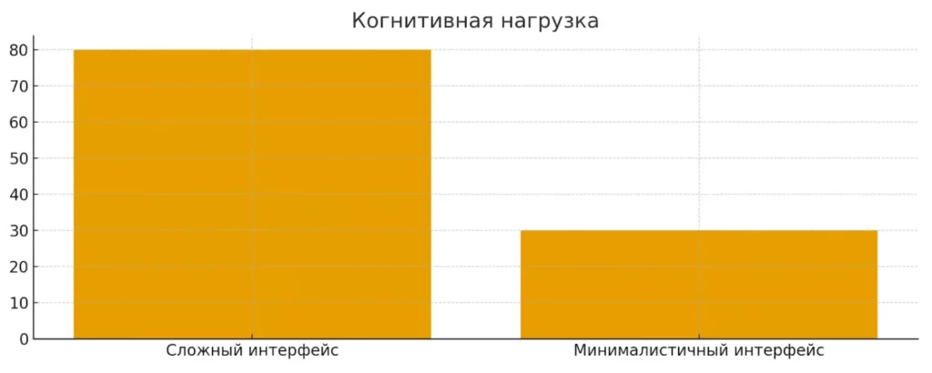 cognitive load
