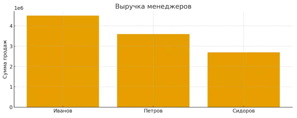 выручка менеджеров