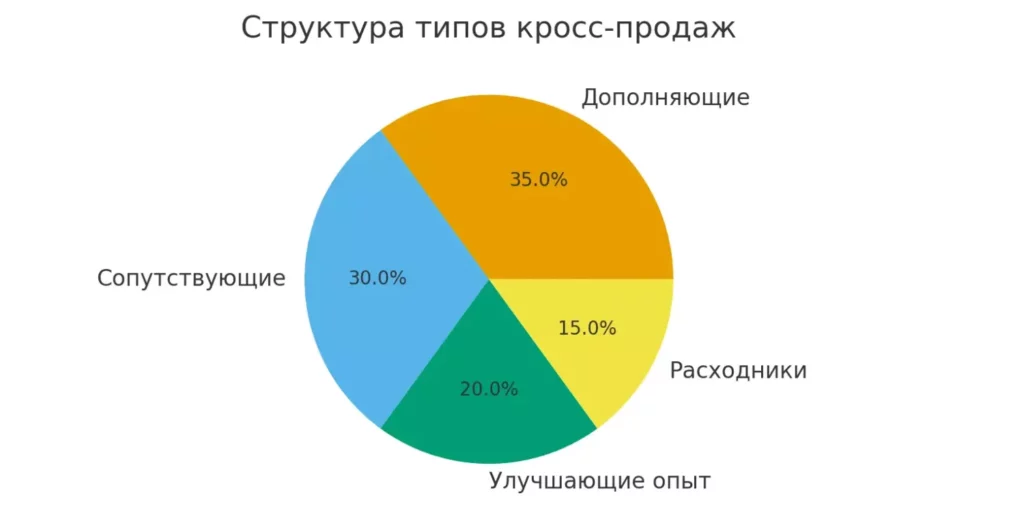 типы cross-sell