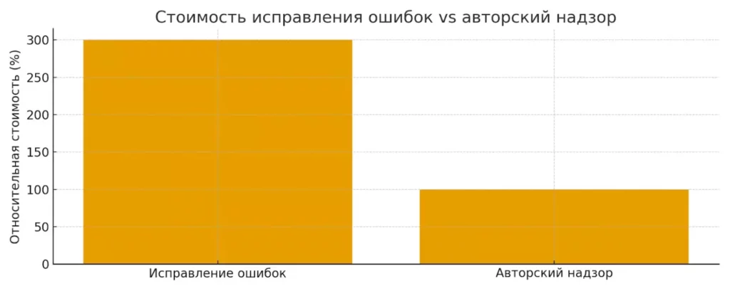 стоимость надзор