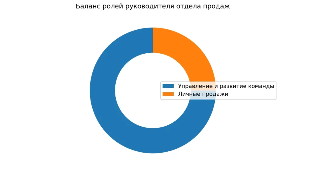 баланс ролей
