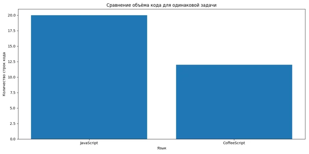 объём кода