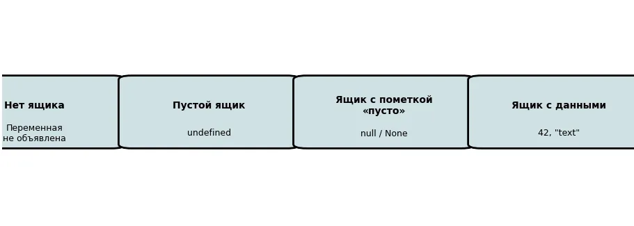 null и undefined