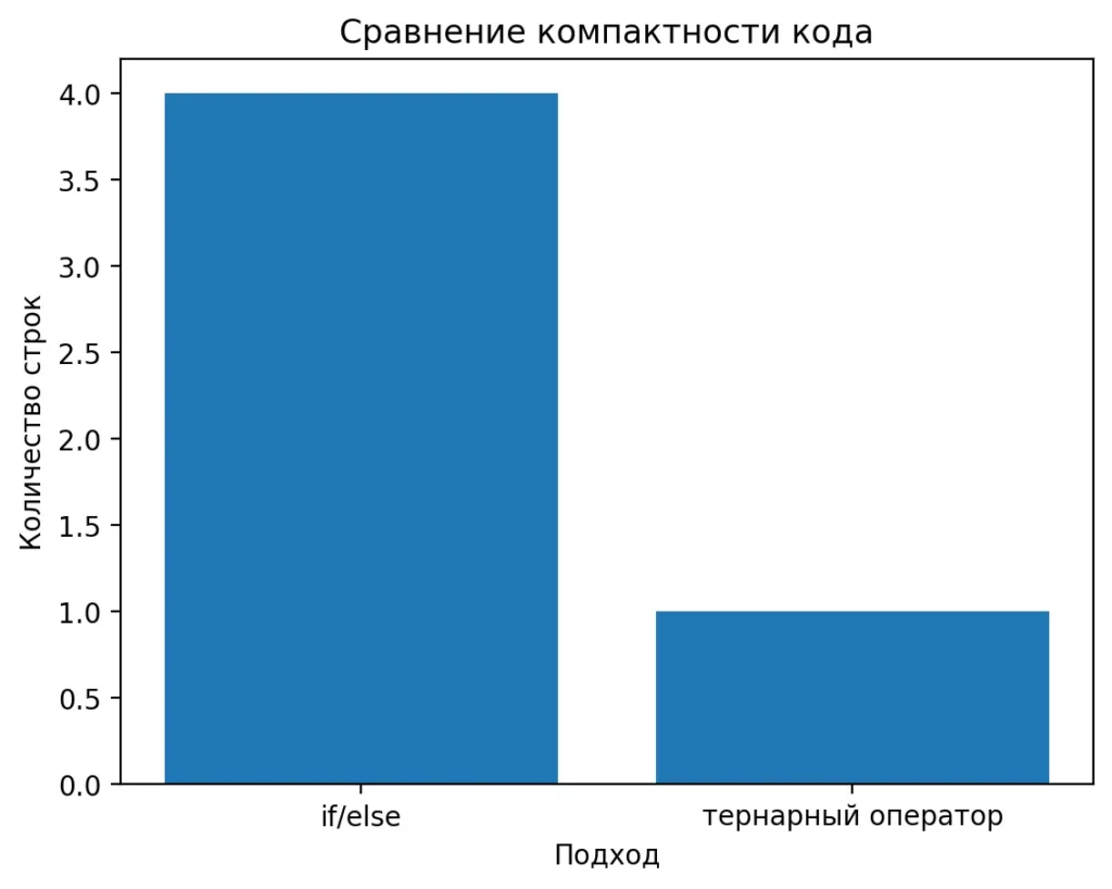компактность кода