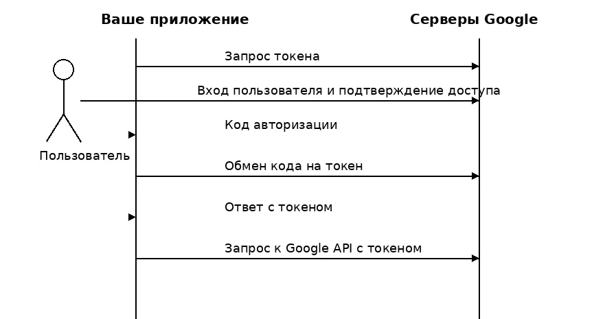 OAuth схема