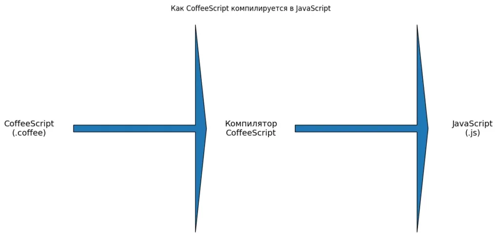 компиляция CoffeeScript