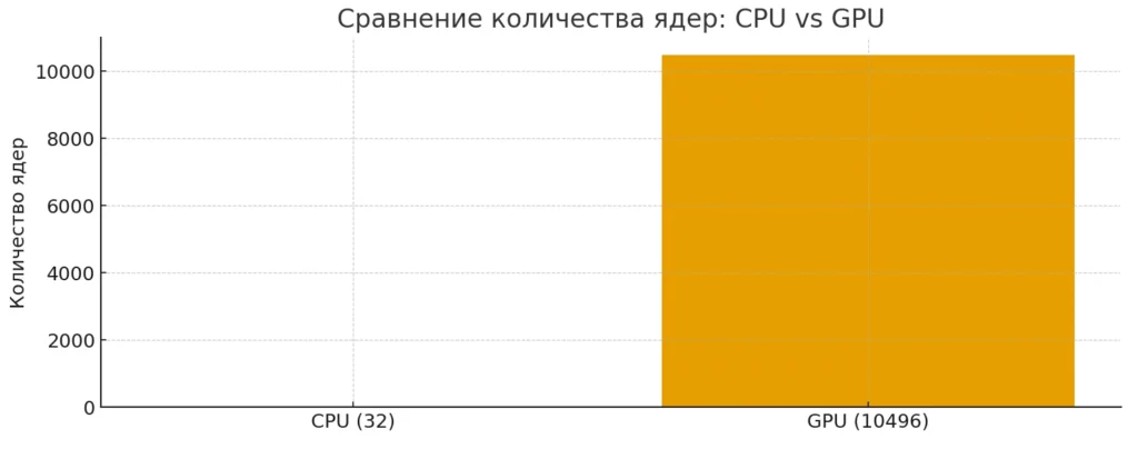 cpu gpu cores