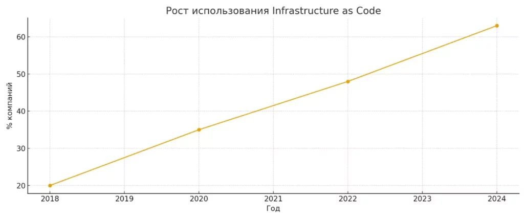 iac growth