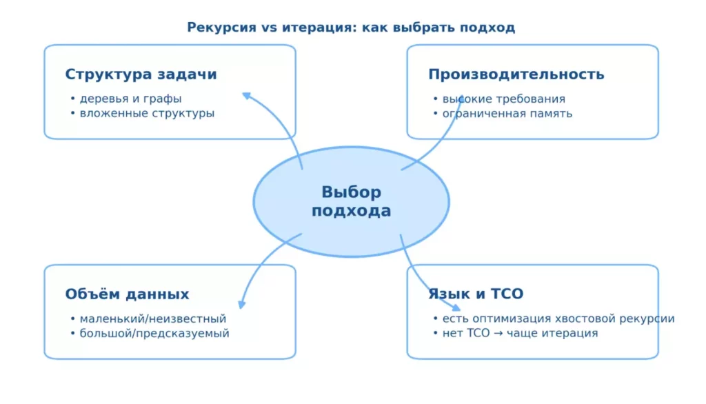 выбор подхода