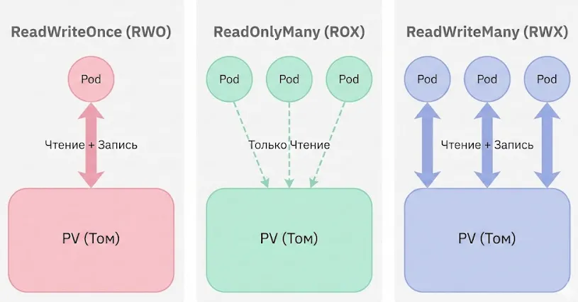  Схема режимов доступа Kubernetes.