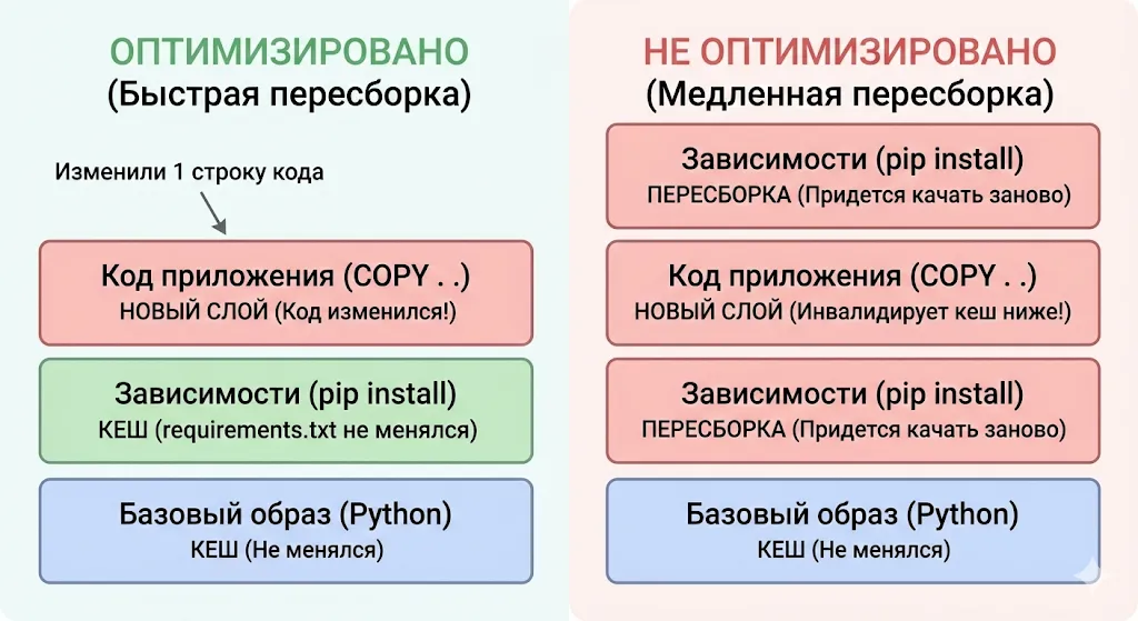Схема оптимизации слоев Docker и их кеширования.