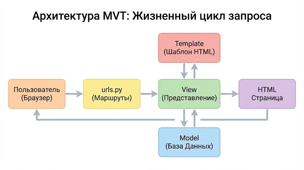 Схема работы MVT