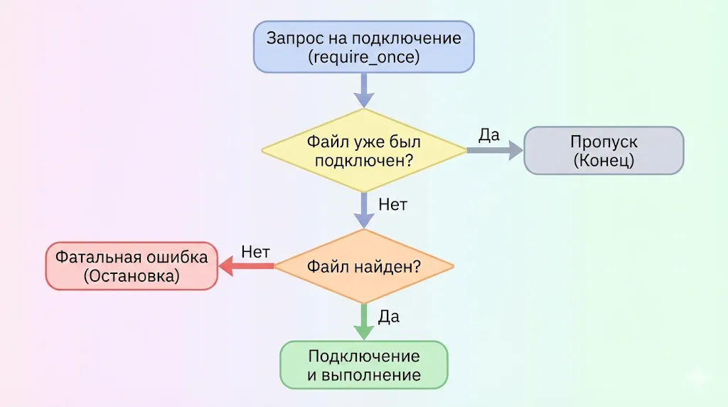 Блок-схема работы require_once