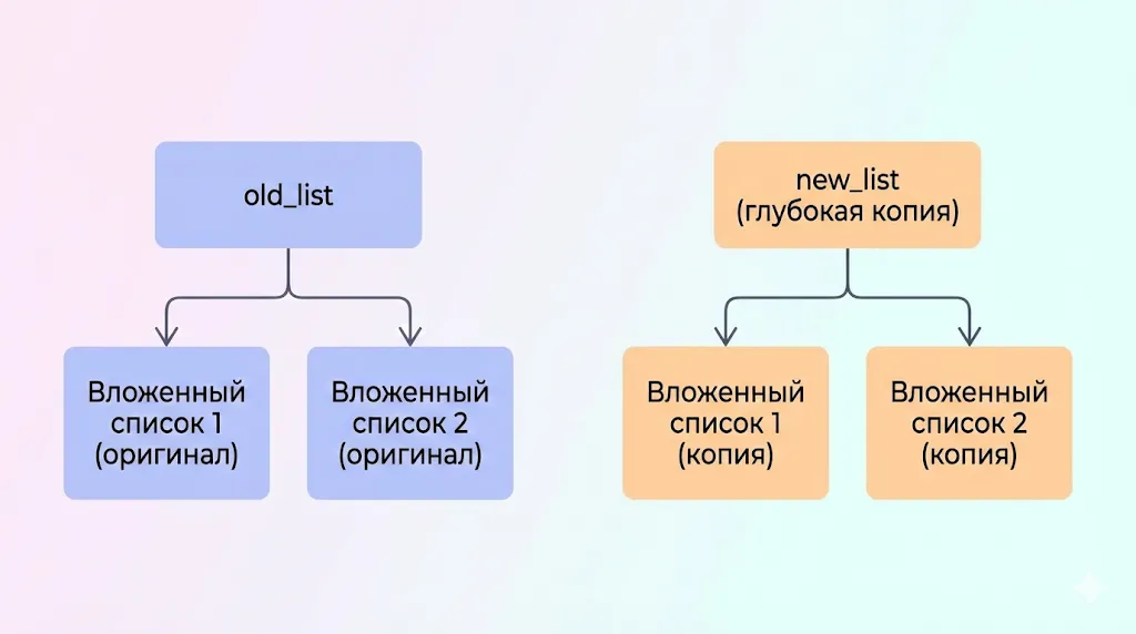 Диаграмма глубокого копирования, показывающая две независимые структуры.