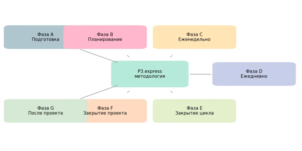 фазы p3.express