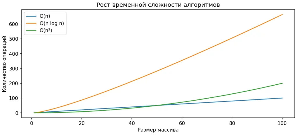 рост сложности