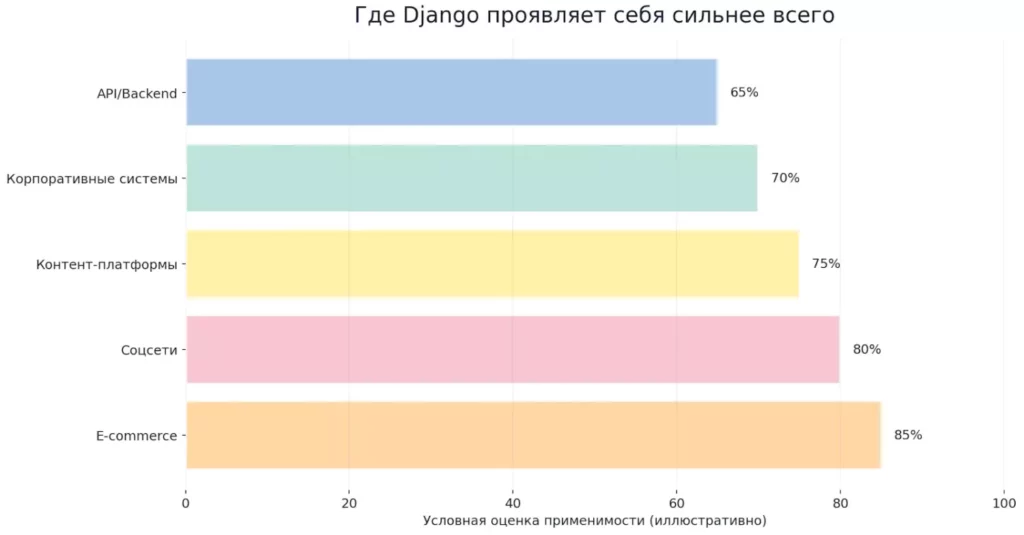Применение Django