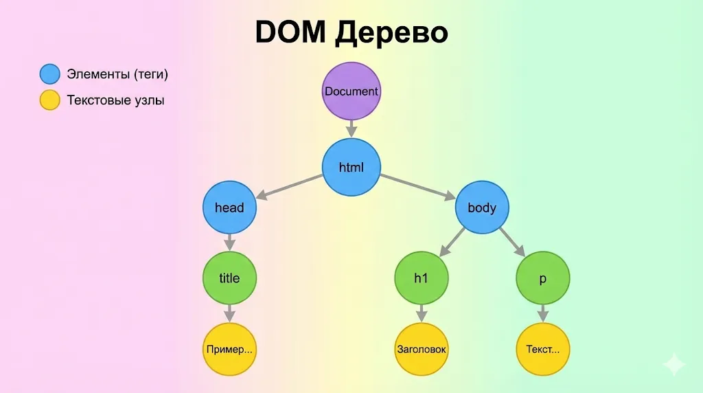 Схема древовидной структуры DOM. 