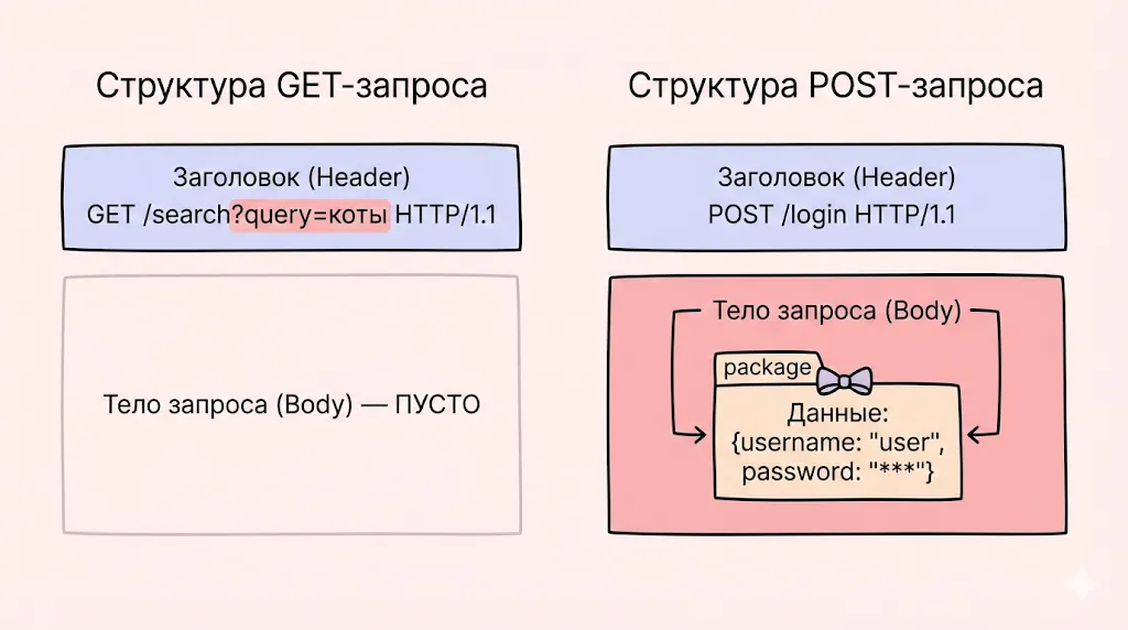 Структура GET и POST запросов.