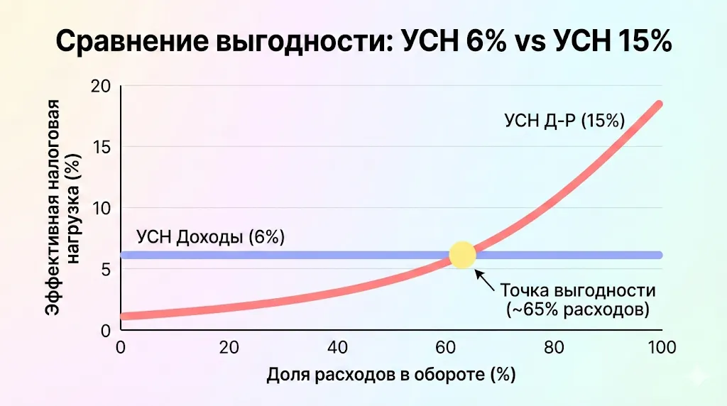 График сравнения УСН