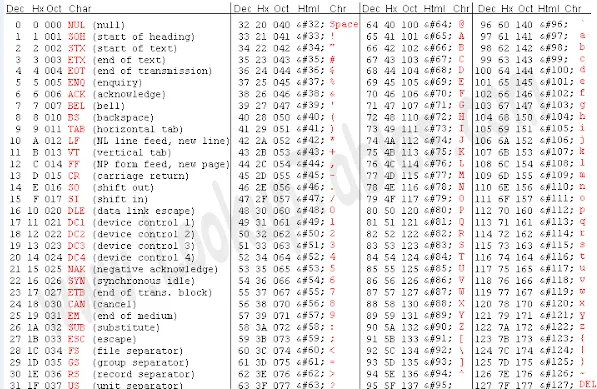Таблица ASCII с кодами символов.
