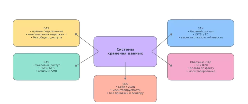 Виды СХД