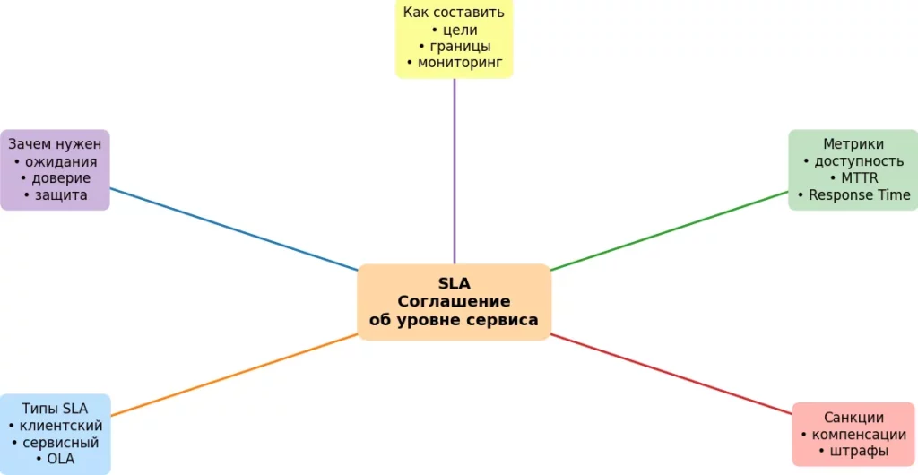 майнд карта SLA