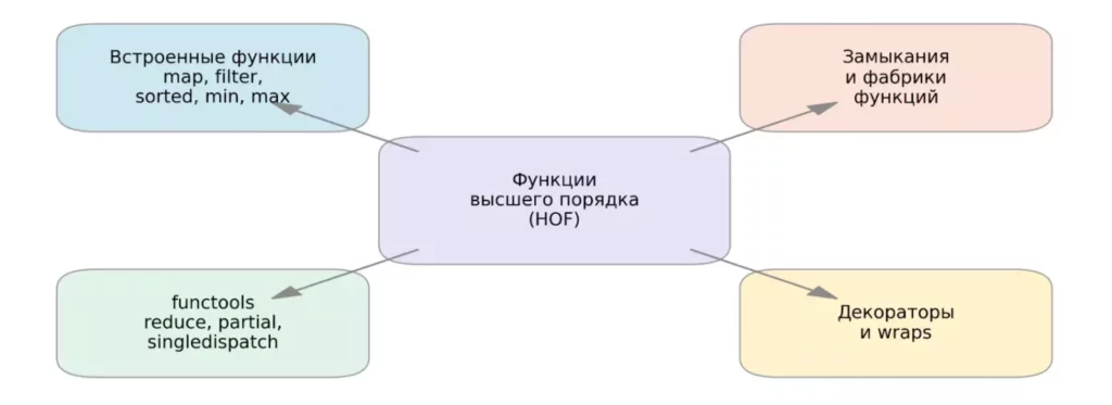 HOF карта