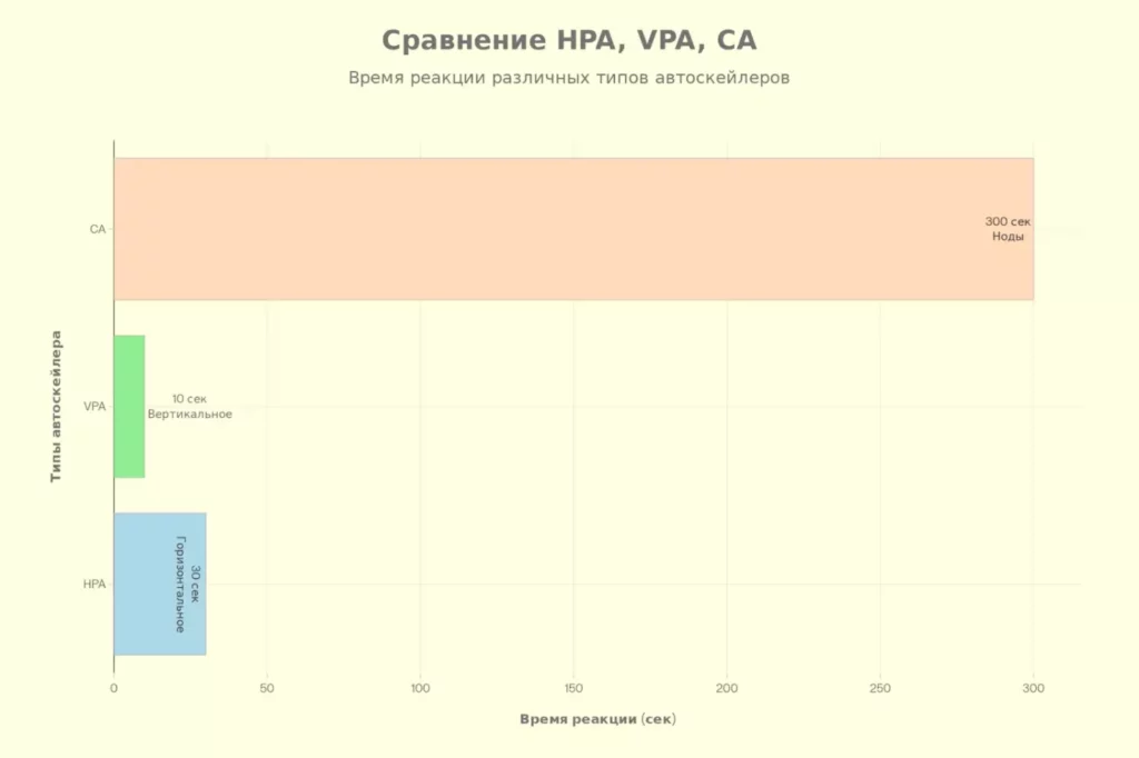 Время реакции.