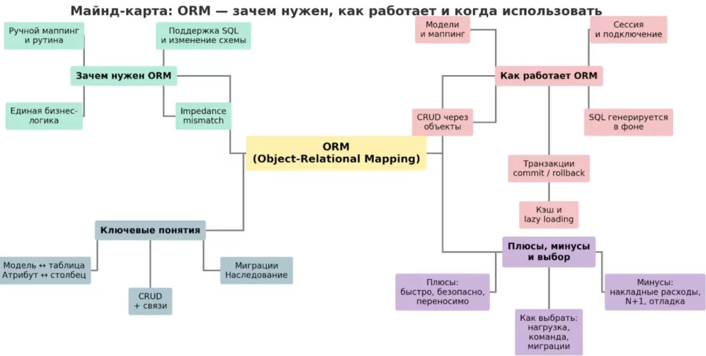 Майнд-карта ORM