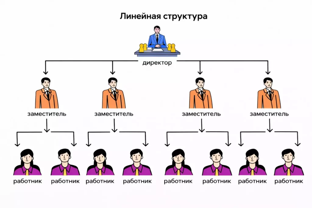 Линейная организационная структура компании