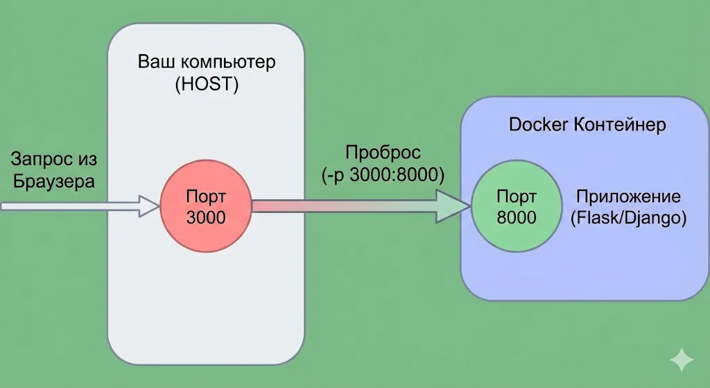 проброс портов с хоста в контейнер Docker