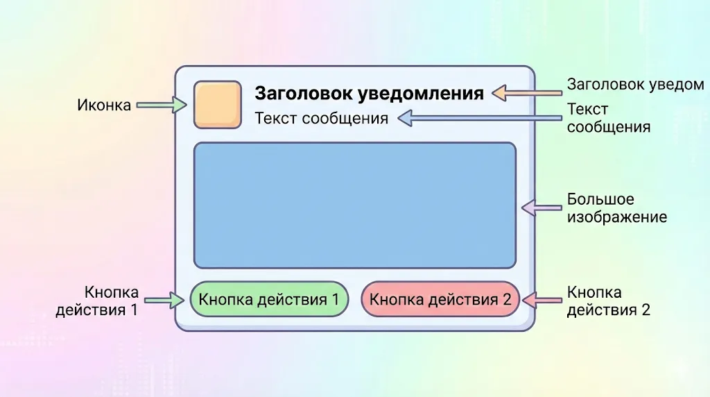 Структура push-уведомления.