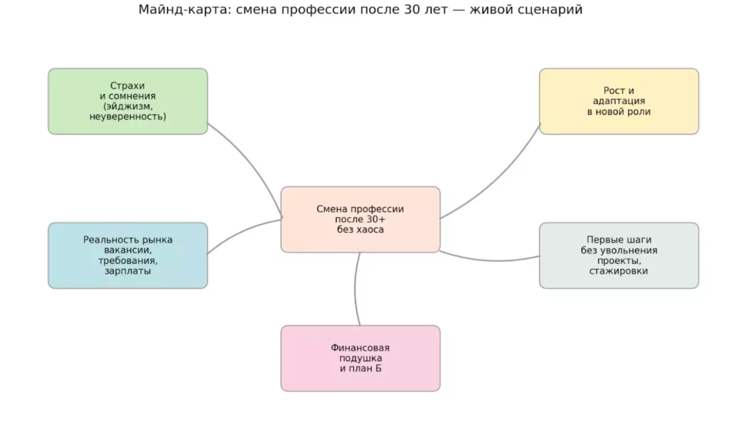 карьерный переход