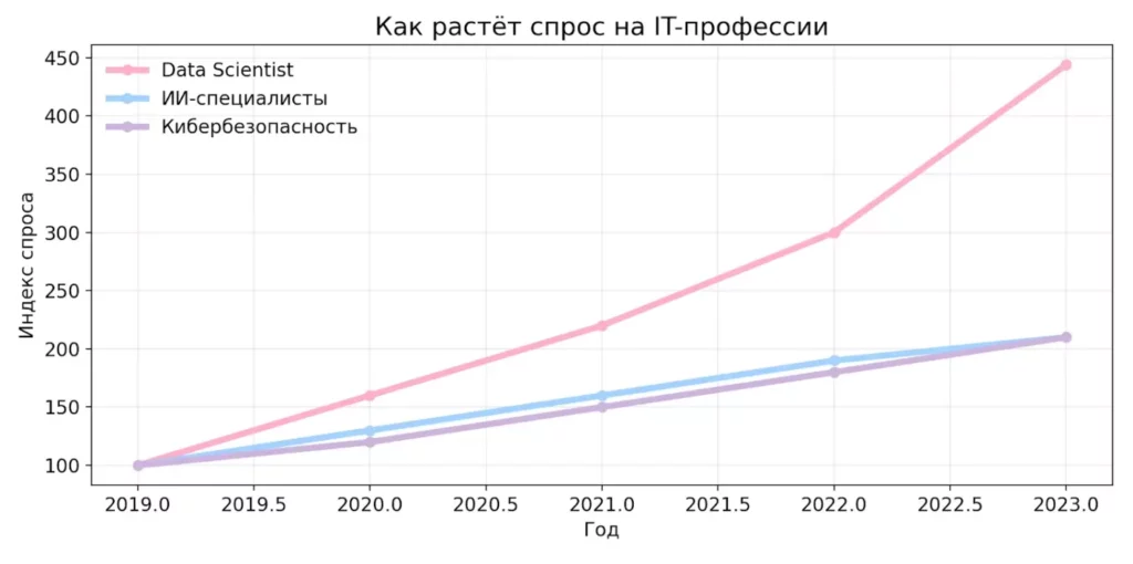 рост IT
