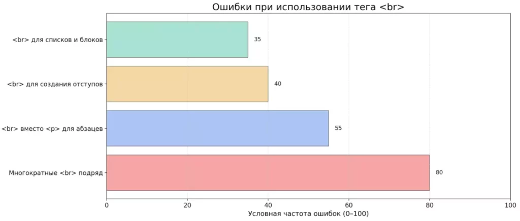 Ошибки <br>