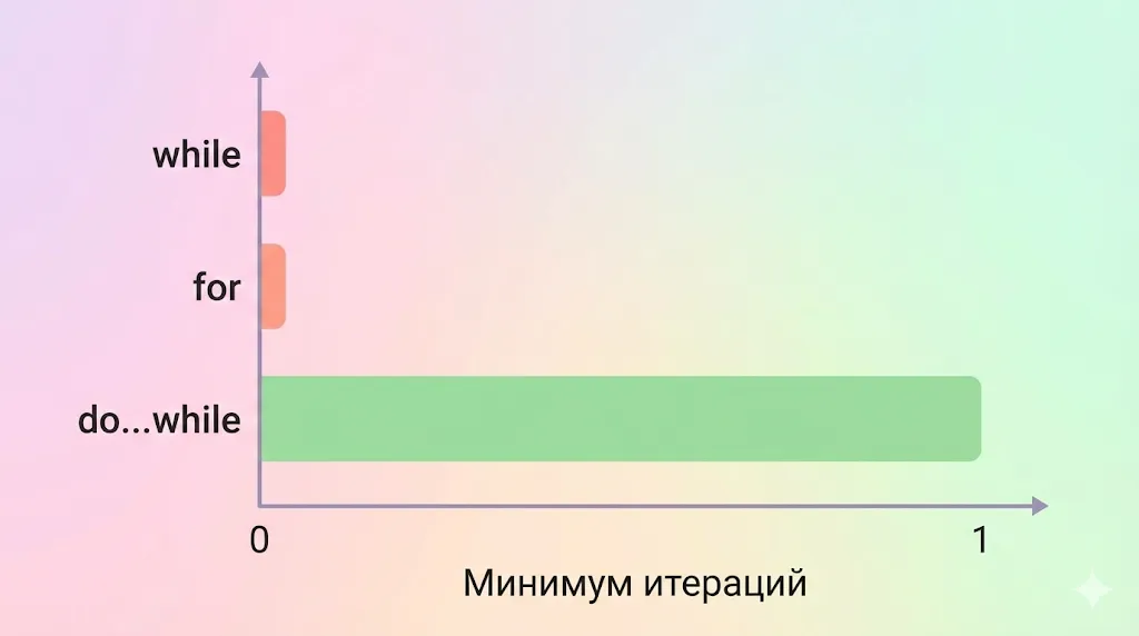 Сравнение циклов.