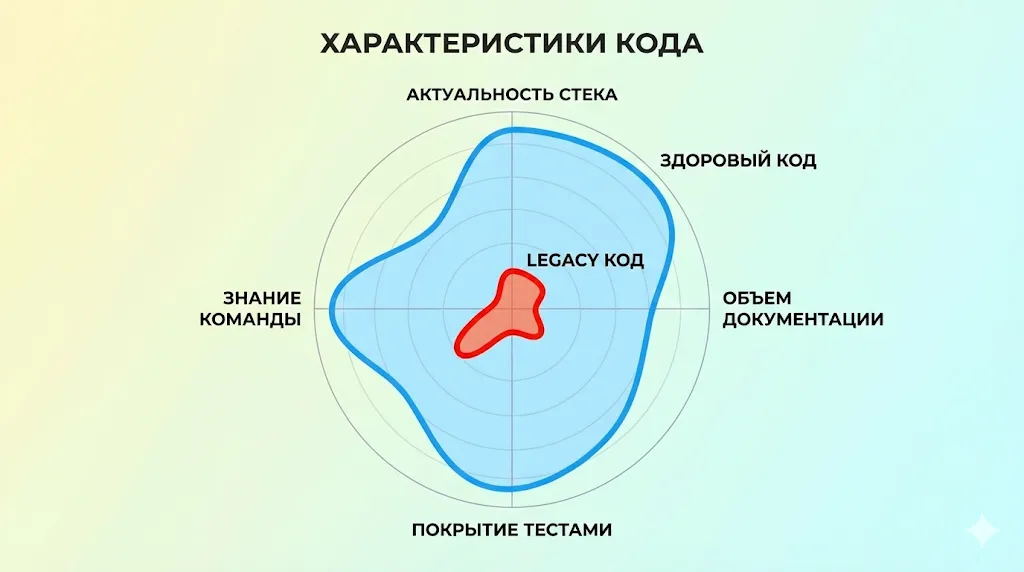 Радарная диаграмма кода.