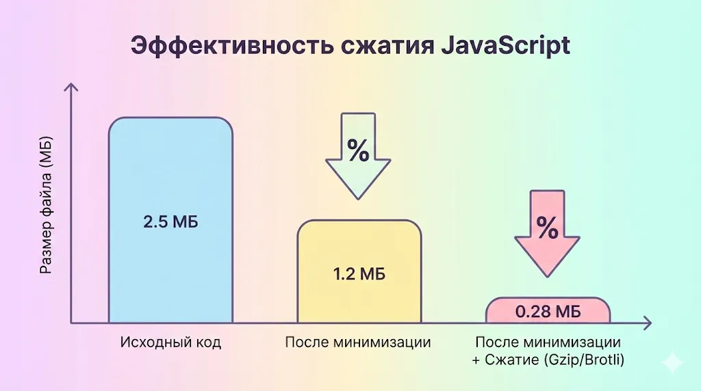 уменьшение размера JS-файла
