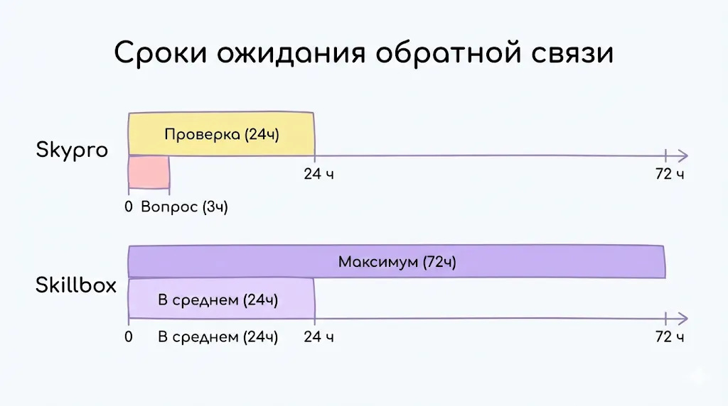 Сроки проверки домашних заданий.