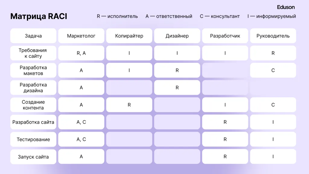 матрица raci